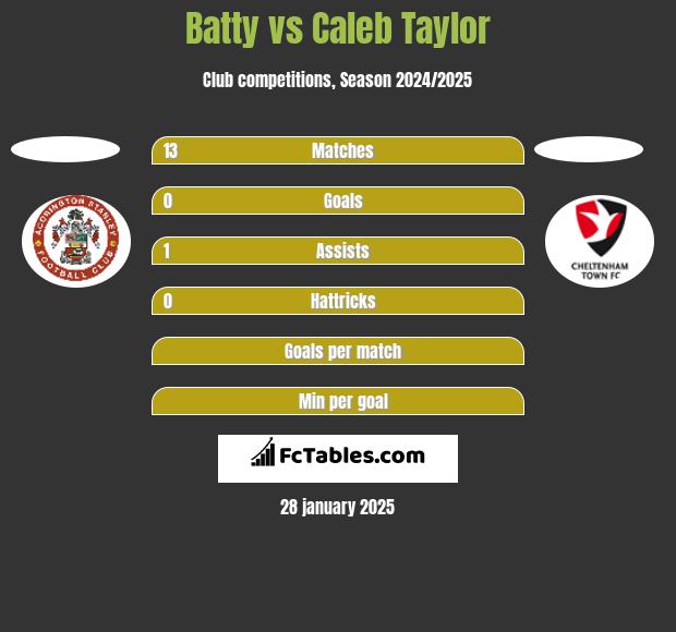 Batty vs Caleb Taylor h2h player stats