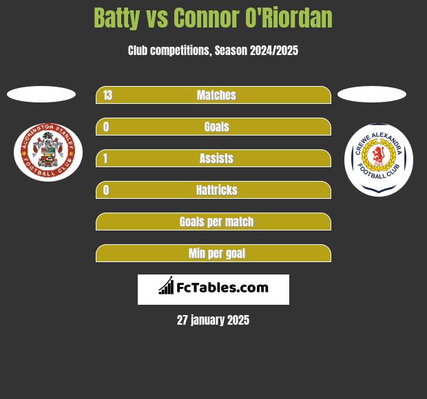 Batty vs Connor O'Riordan h2h player stats