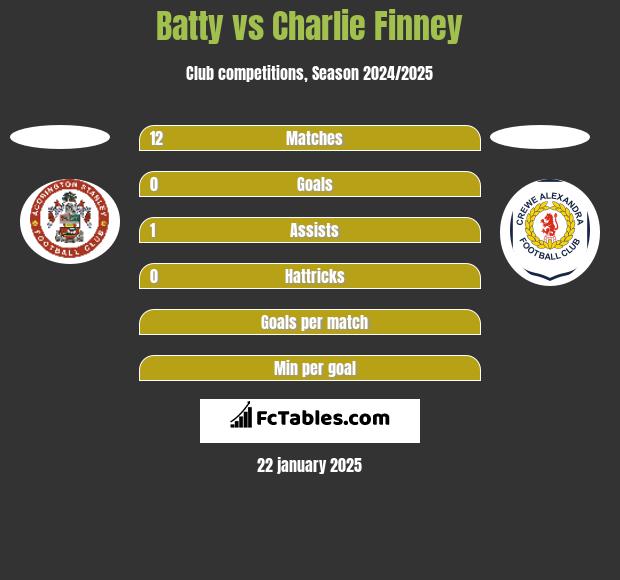 Batty vs Charlie Finney h2h player stats