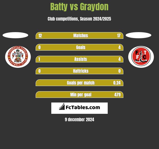 Batty vs Graydon h2h player stats