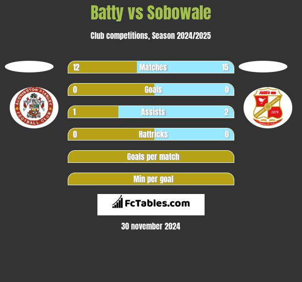 Batty vs Sobowale h2h player stats