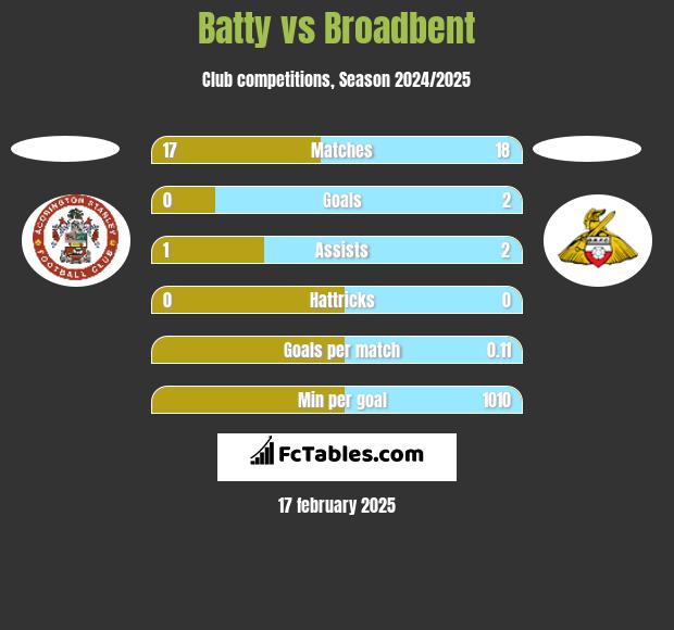 Batty vs Broadbent h2h player stats