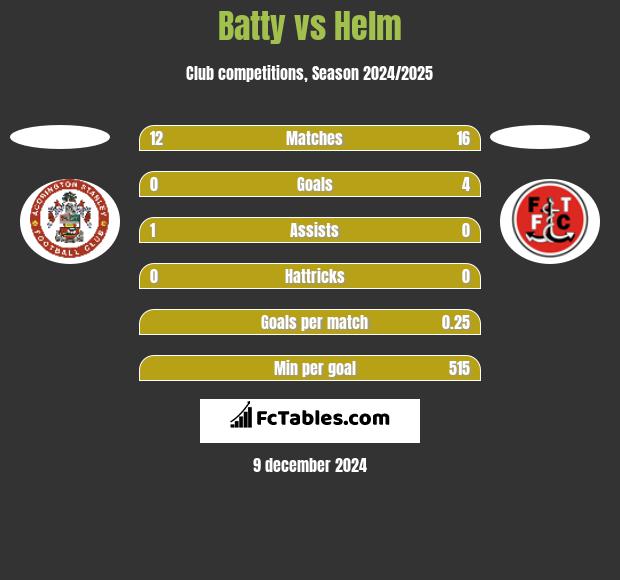 Batty vs Helm h2h player stats