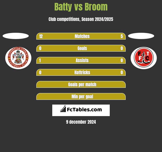 Batty vs Broom h2h player stats