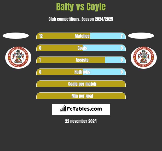 Batty vs Coyle h2h player stats