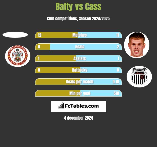 Batty vs Cass h2h player stats