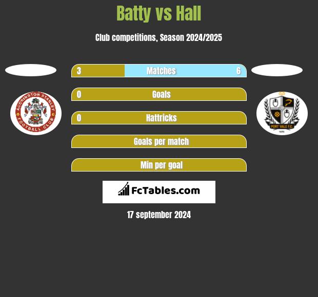 Batty vs Hall h2h player stats