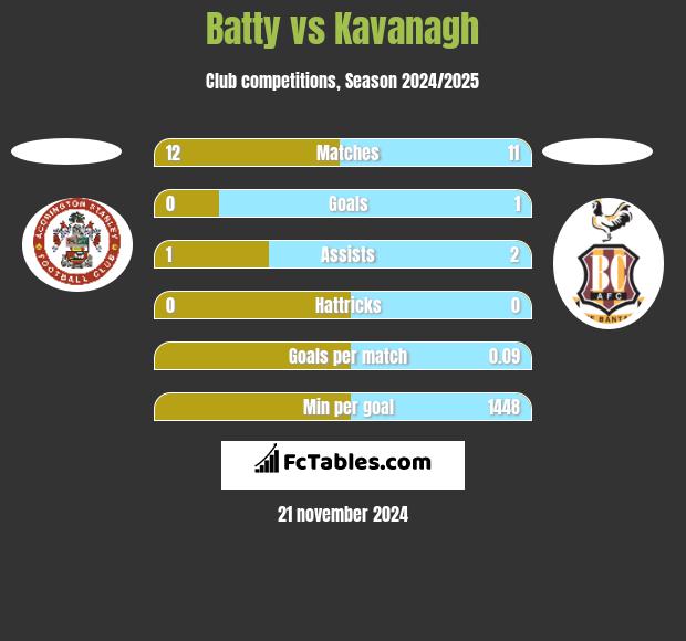 Batty vs Kavanagh h2h player stats