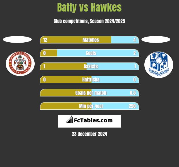 Batty vs Hawkes h2h player stats