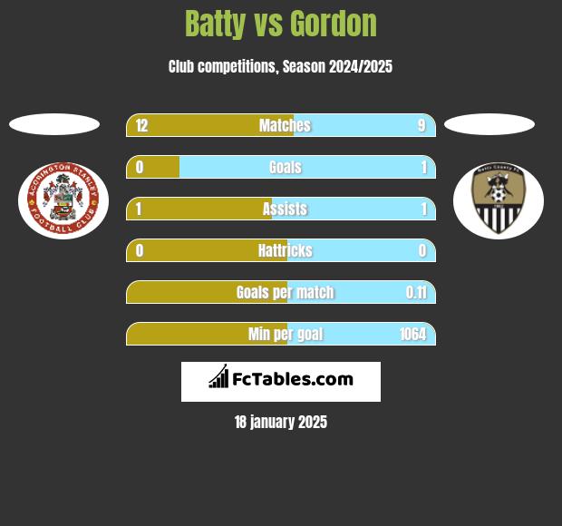 Batty vs Gordon h2h player stats