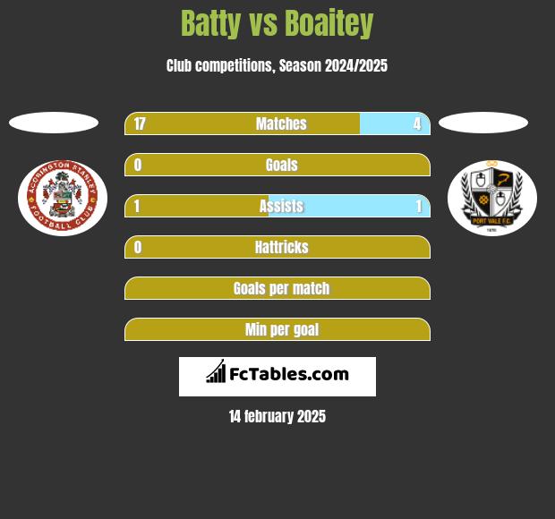 Batty vs Boaitey h2h player stats