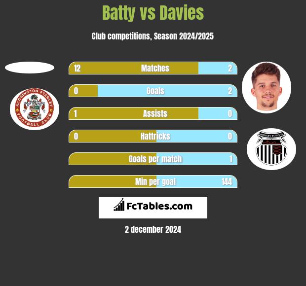 Batty vs Davies h2h player stats