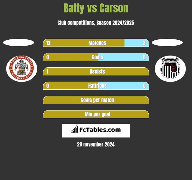 Batty vs Carson h2h player stats