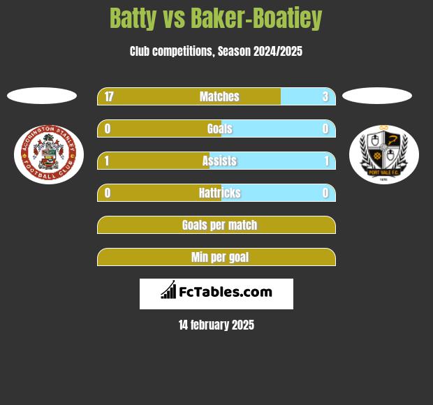 Batty vs Baker-Boatiey h2h player stats