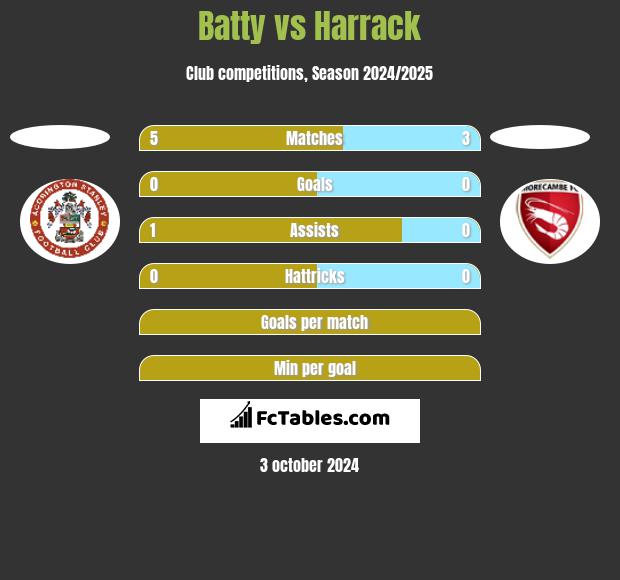 Batty vs Harrack h2h player stats