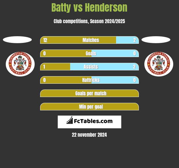 Batty vs Henderson h2h player stats