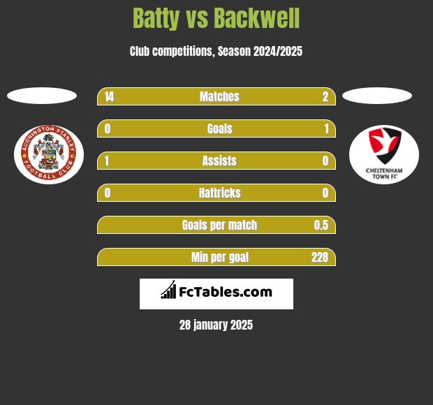 Batty vs Backwell h2h player stats