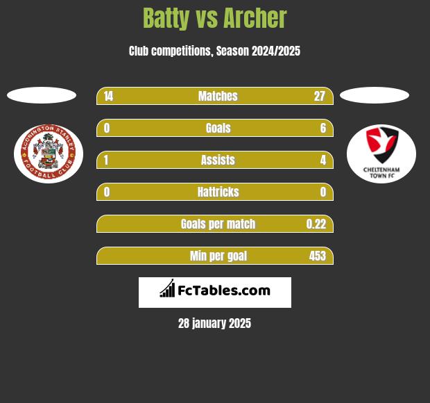 Batty vs Archer h2h player stats