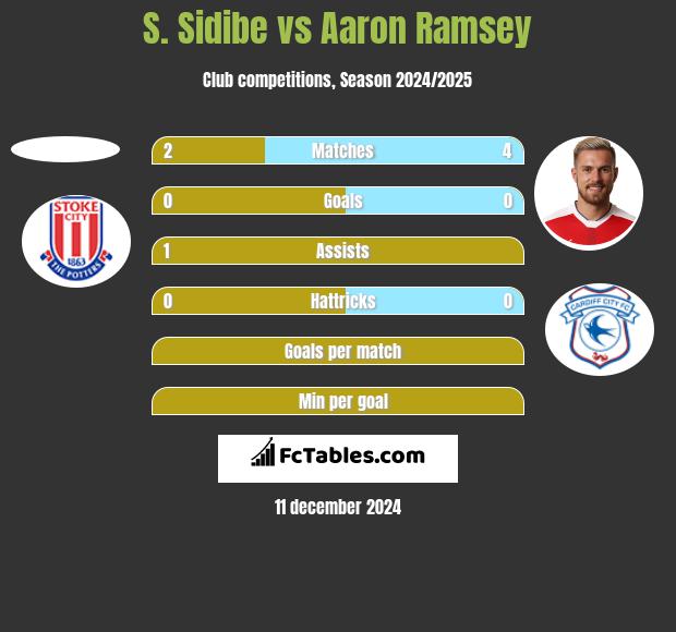 S. Sidibe vs Aaron Ramsey h2h player stats