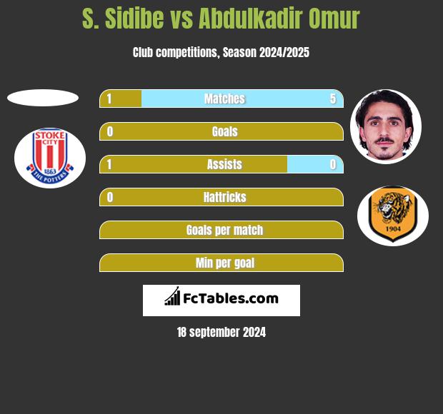 S. Sidibe vs Abdulkadir Omur h2h player stats