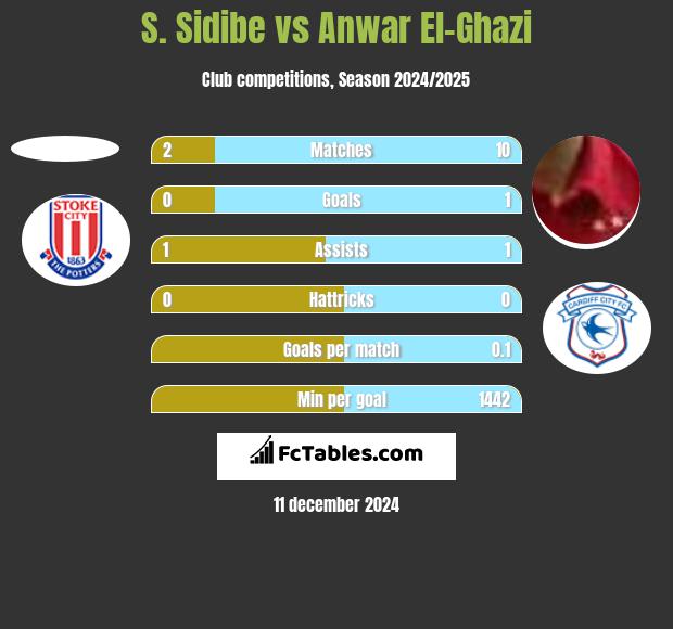 S. Sidibe vs Anwar El-Ghazi h2h player stats