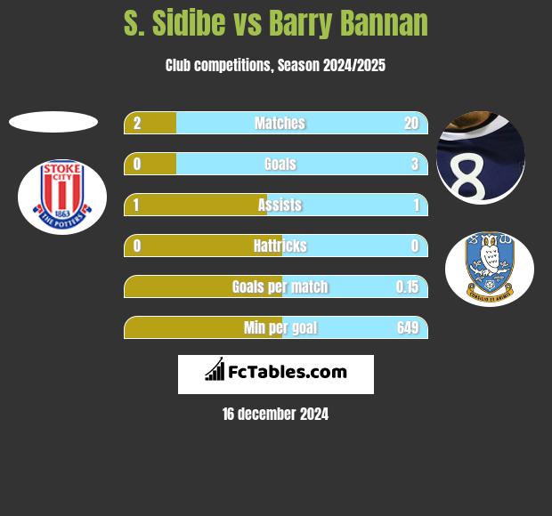 S. Sidibe vs Barry Bannan h2h player stats