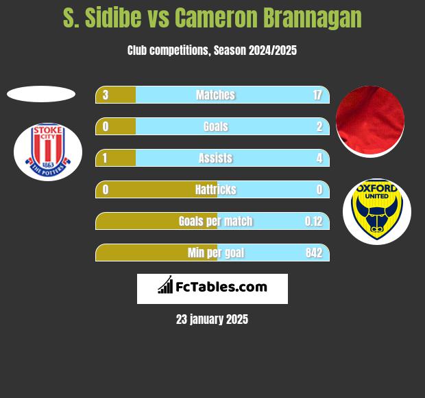 S. Sidibe vs Cameron Brannagan h2h player stats