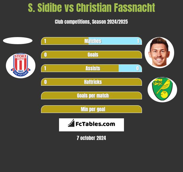 S. Sidibe vs Christian Fassnacht h2h player stats