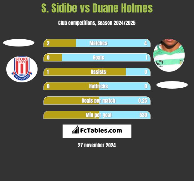 S. Sidibe vs Duane Holmes h2h player stats