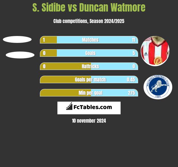 S. Sidibe vs Duncan Watmore h2h player stats