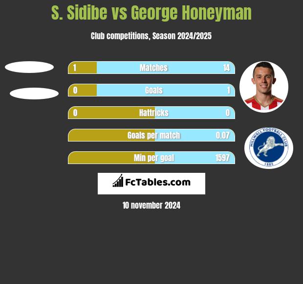 S. Sidibe vs George Honeyman h2h player stats