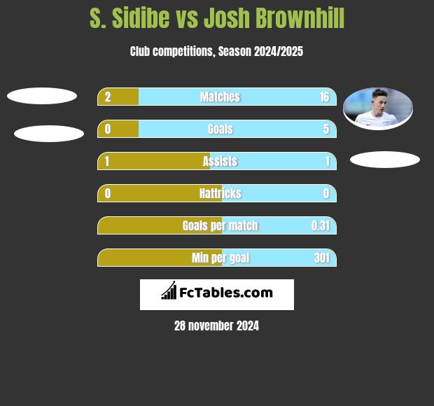 S. Sidibe vs Josh Brownhill h2h player stats