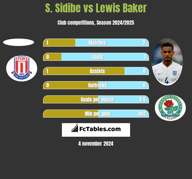 S. Sidibe vs Lewis Baker h2h player stats