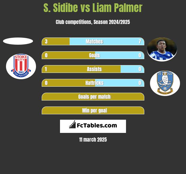 S. Sidibe vs Liam Palmer h2h player stats