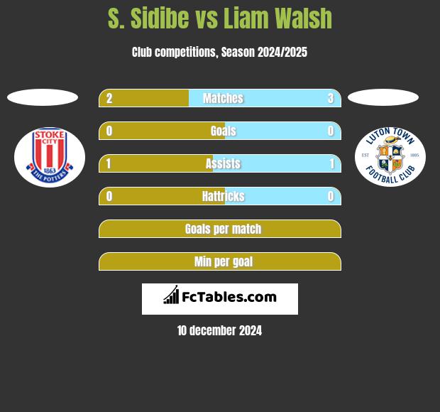 S. Sidibe vs Liam Walsh h2h player stats