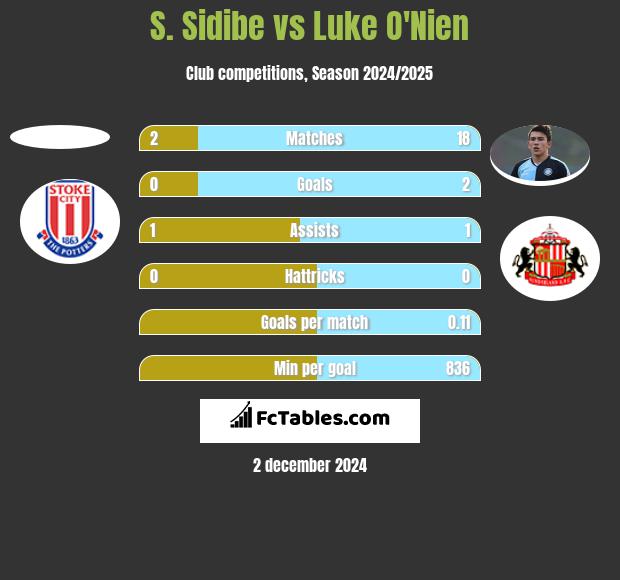 S. Sidibe vs Luke O'Nien h2h player stats