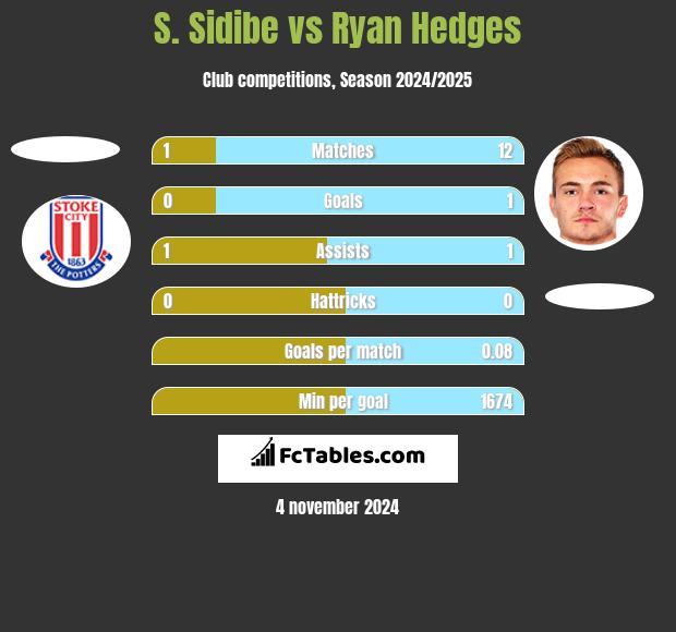 S. Sidibe vs Ryan Hedges h2h player stats