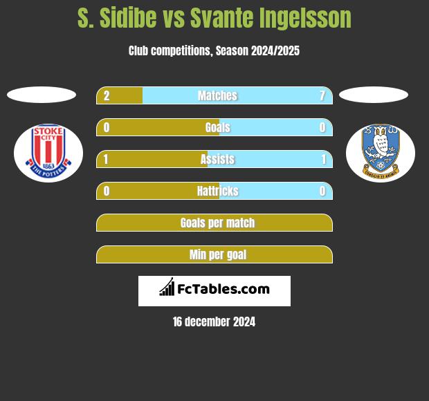 S. Sidibe vs Svante Ingelsson h2h player stats