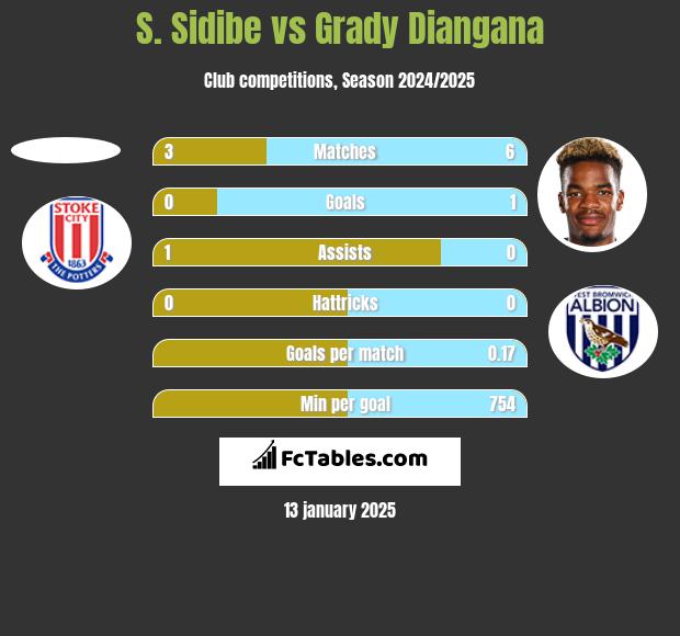 S. Sidibe vs Grady Diangana h2h player stats