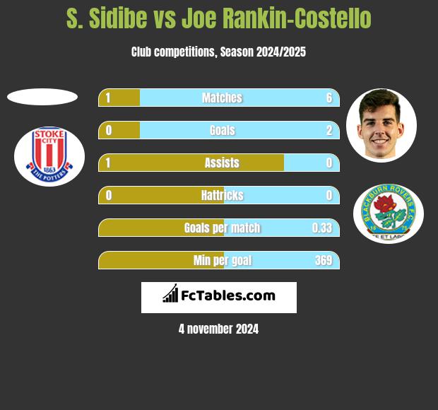 S. Sidibe vs Joe Rankin-Costello h2h player stats