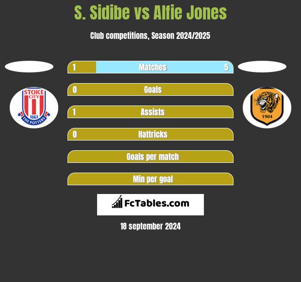 S. Sidibe vs Alfie Jones h2h player stats