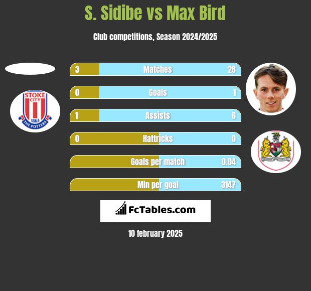 S. Sidibe vs Max Bird h2h player stats