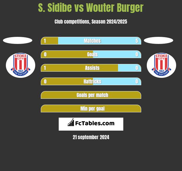 S. Sidibe vs Wouter Burger h2h player stats