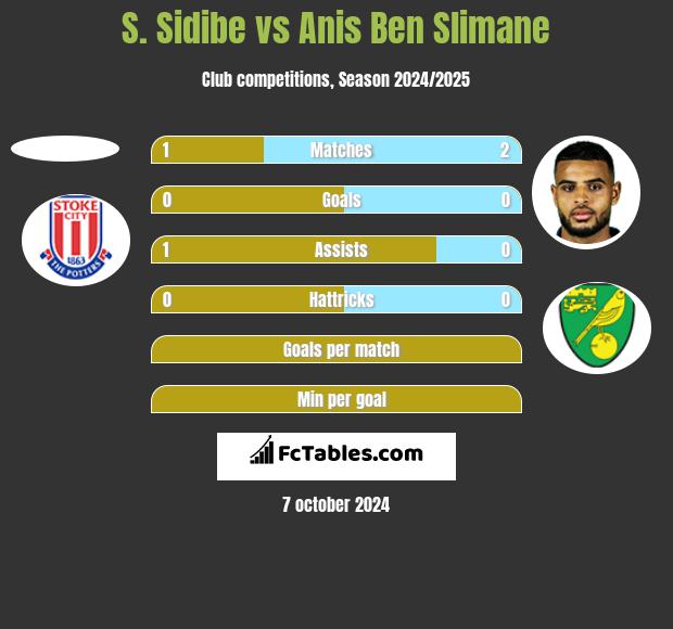 S. Sidibe vs Anis Ben Slimane h2h player stats