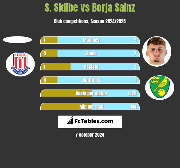 S. Sidibe vs Borja Sainz h2h player stats