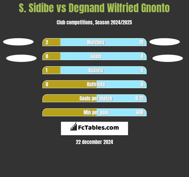 S. Sidibe vs Degnand Wilfried Gnonto h2h player stats