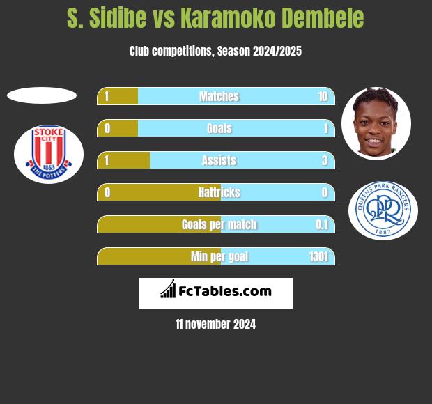 S. Sidibe vs Karamoko Dembele h2h player stats