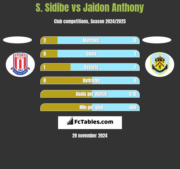 S. Sidibe vs Jaidon Anthony h2h player stats