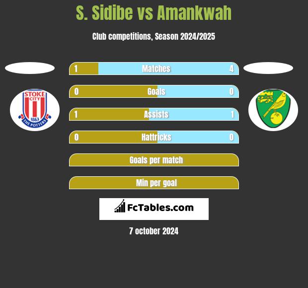 S. Sidibe vs Amankwah h2h player stats