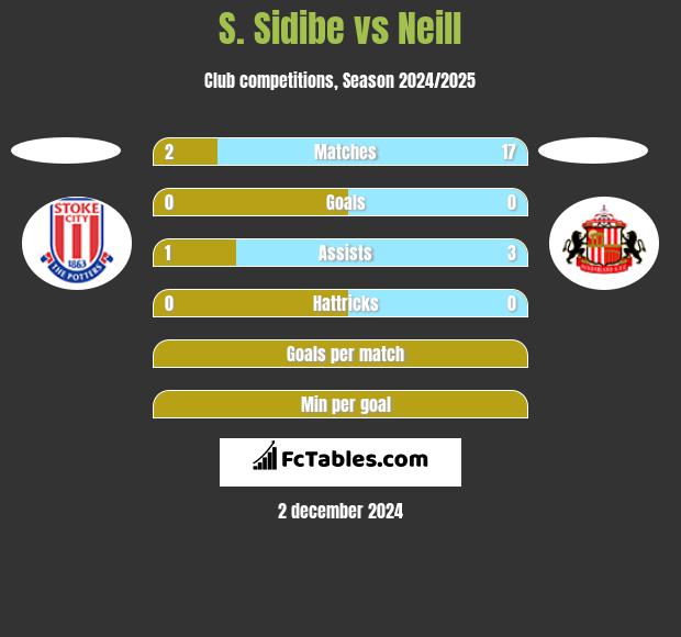 S. Sidibe vs Neill h2h player stats